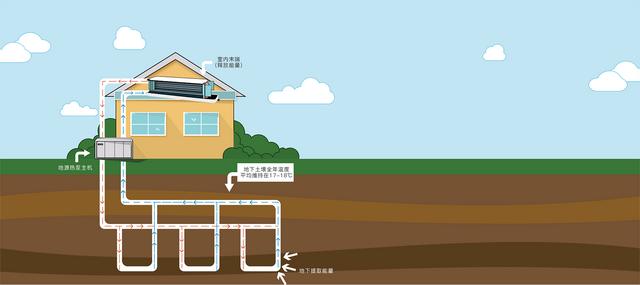 地源、水源、空氣源熱泵，怎么選？